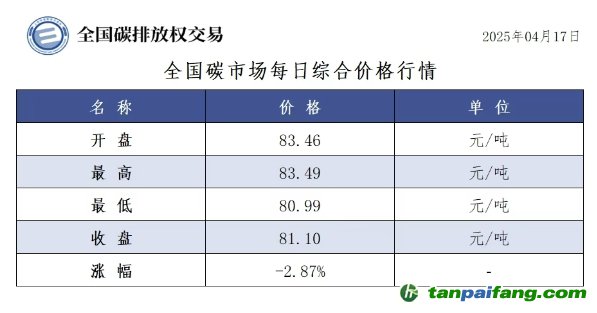 今日碳價(jià)：【CEA】全國碳市場(chǎng)每日綜合價(jià)格行情及成交信息20250417