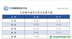 22日全國碳市場收盤價76.85元／噸，較前一日下跌3.07%