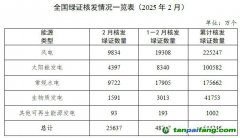 國家能源局發(fā)布2025年2月全國可再生能源綠色電力證書核發(fā)及交易數(shù)據