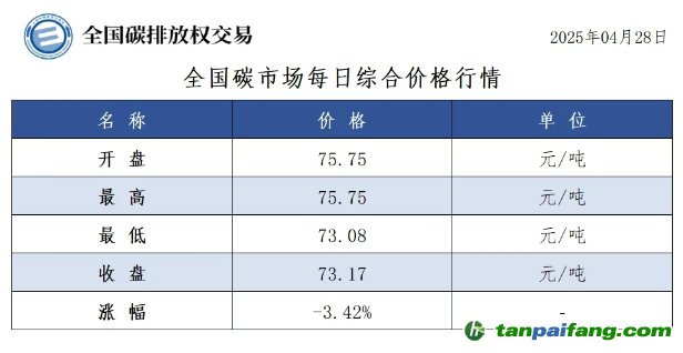 今日碳價(jià)：【CEA】全國碳市場(chǎng)每日綜合價(jià)格行情及成交信息20250428