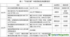 能源低碳轉(zhuǎn)型：階段性進展、中期挑戰(zhàn)與投資展望