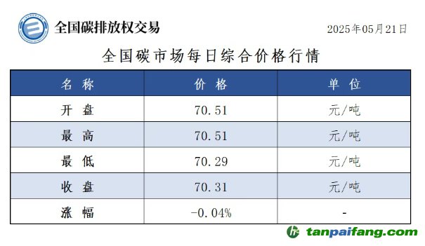 今日碳價(jià)：【CEA】全國碳市場每日綜合價(jià)格行情及成交信息20250521