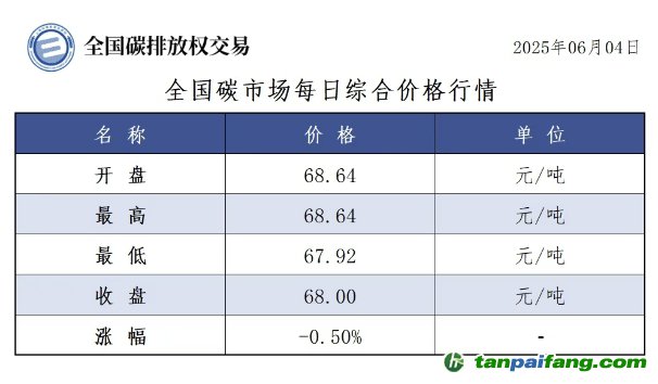 今日碳價(jià)：【CEA】全國(guó)碳市場(chǎng)每日綜合價(jià)格行情及成交信息20250604