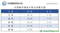 今日碳價(jià)：【CEA】全國碳市場每日綜合價(jià)格行情及成交信息20250606