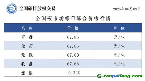 今日碳價(jià)：【CEA】全國(guó)碳市場(chǎng)每日綜合價(jià)格行情及成交信息20250609