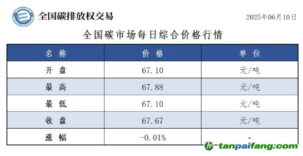 今日碳價(jià)：【CEA】全國碳市場每日綜合價(jià)格行情及成交信息20250610