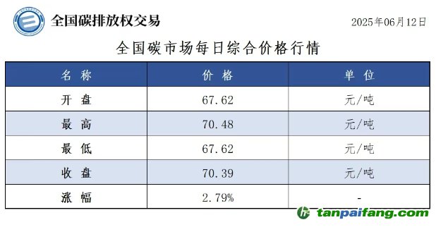 今日碳價(jià)：【CEA】全國碳市場每日綜合價(jià)格行情及成交信息20250612