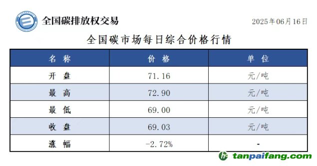 今日碳價(jià)：【CEA】全國(guó)碳市場(chǎng)每日綜合價(jià)格行情及成交信息20250616