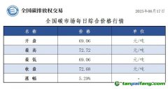 今日碳價(jià)：【CEA】全國(guó)碳市場(chǎng)每日綜合價(jià)格行情及成交信息20250617