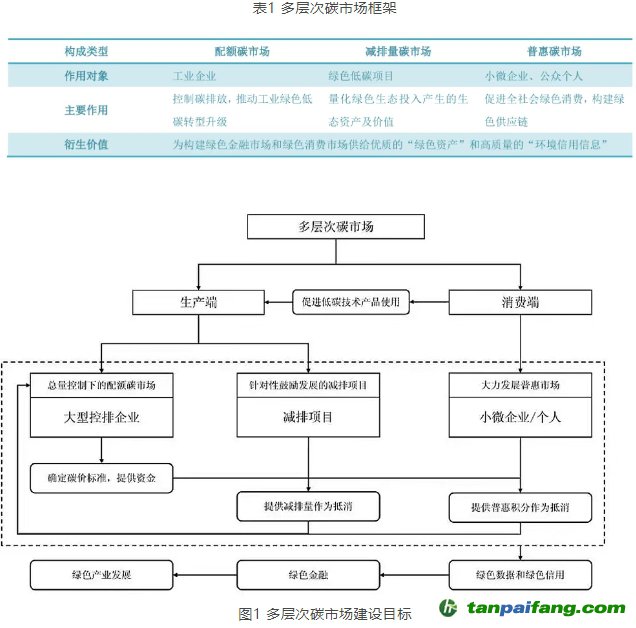 什么是“三位一體”的多層次碳市場？