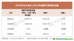 五大電力上市公司碳排放量發(fā)布，大唐發(fā)電、中國電力上升