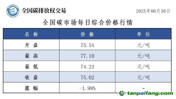 今日碳價(jià)：【CEA】全國(guó)碳市場(chǎng)每日綜合價(jià)格行情及成交信息20250630