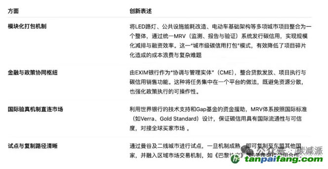 創(chuàng)新!世界銀行和泰國合作城市級“碳信用打包”模式
