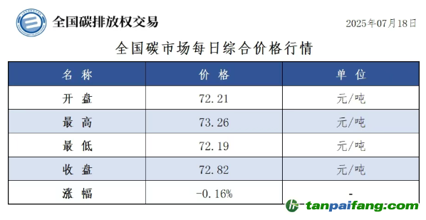 今日碳價(jià)：【CEA】全國(guó)碳市場(chǎng)每日綜合價(jià)格行情及成交信息20250718