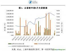 全國(guó)碳市場(chǎng)：碳價(jià)回升，單向競(jìng)價(jià)交易方式啟用