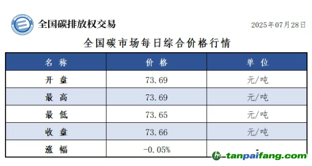 今日碳價(jià)：【CEA】全國(guó)碳市場(chǎng)每日綜合價(jià)格行情及成交信息20250728