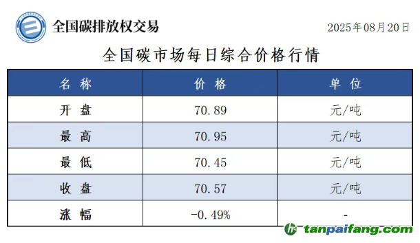 今日碳價：【CEA】全國碳市場每日綜合價格行情及成交信息20250820