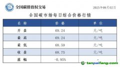 今日碳價：【CEA】全國碳市場每日綜合價格行情及成交信息20250902