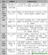森林碳匯信用的“不可能三角”？——在森林保護(hù)、金融創(chuàng)新與社區(qū)利益中尋求平衡