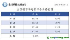 今日碳價(jià)：【CEA】全國碳市場每日綜合價(jià)格行情及成交信息20250904