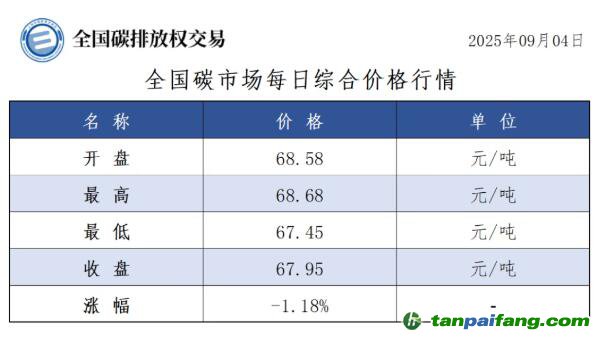 今日碳價：【CEA】全國碳市場每日綜合價格行情及成交信息20250904