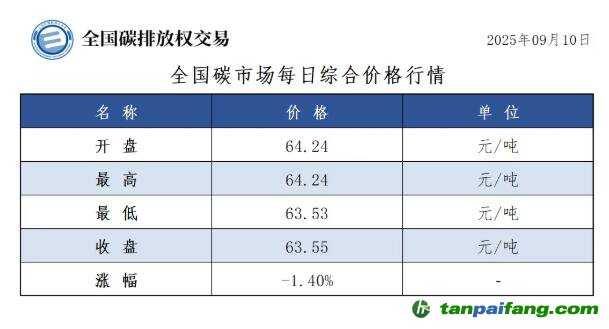今日碳價(jià)：【CEA】全國碳市場每日綜合價(jià)格行情及成交信息20250910