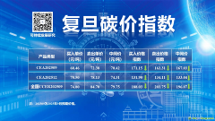 CEA和CCER價格指數(shù)回調(diào) 2025年9月復旦碳價指數(shù)發(fā)布！